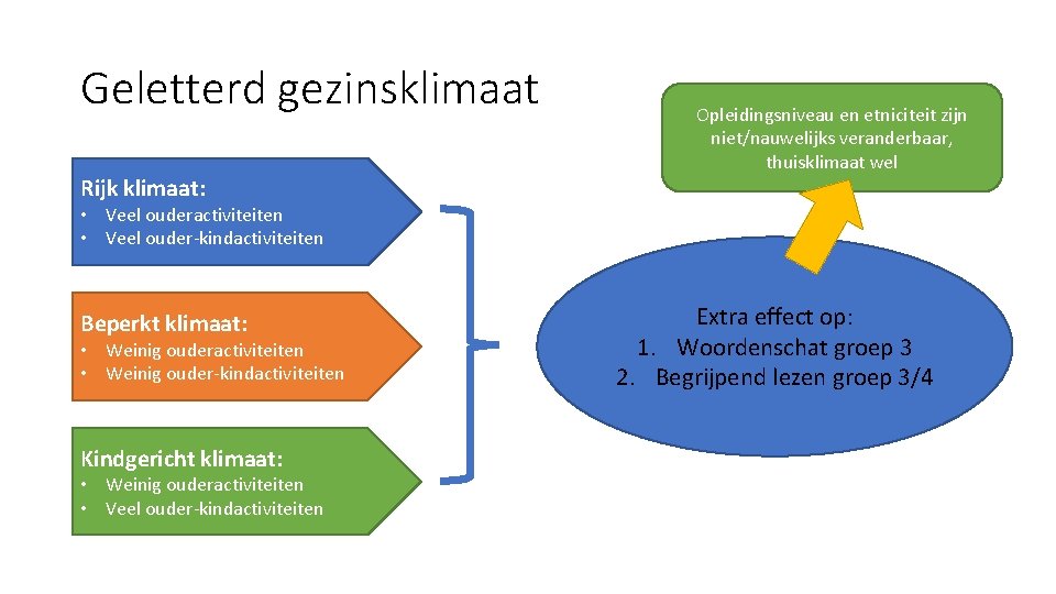 Geletterd gezinsklimaat Rijk klimaat: Opleidingsniveau en etniciteit zijn niet/nauwelijks veranderbaar, thuisklimaat wel • Veel