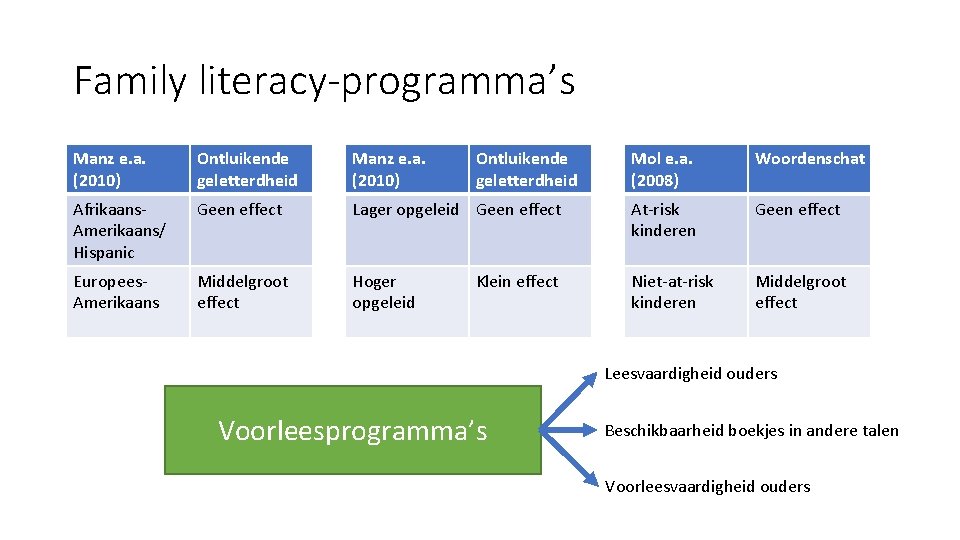 Family literacy-programma’s Manz e. a. (2010) Ontluikende geletterdheid Manz e. a. (2010) Afrikaans. Amerikaans/