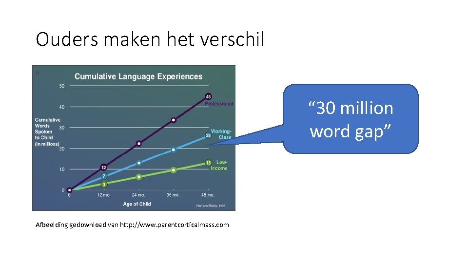 Ouders maken het verschil “ 30 million word gap” Afbeelding gedownload van http: //www.