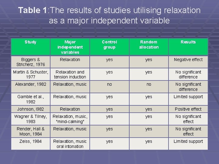 Table 1: The results of studies utilising relaxation as a major independent variable Study