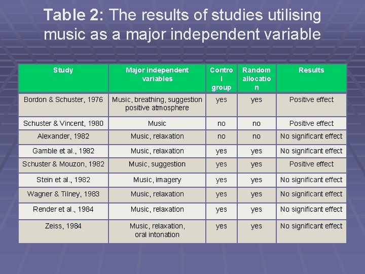 Table 2: The results of studies utilising music as a major independent variable Study