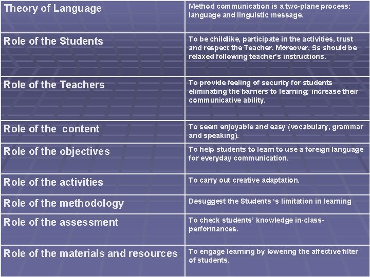 Theory of Language Method communication is a two-plane process: language and linguistic message. Role