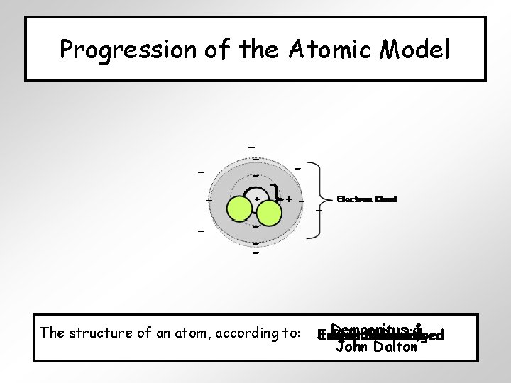 Progression of the Atomic Model - -- - + The structure of an atom,
