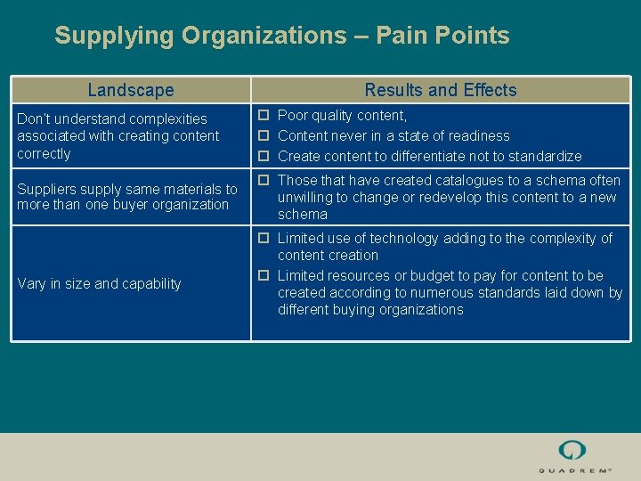 Supplying Organizations – Pain Points Landscape Results and Effects Don’t understand complexities associated with