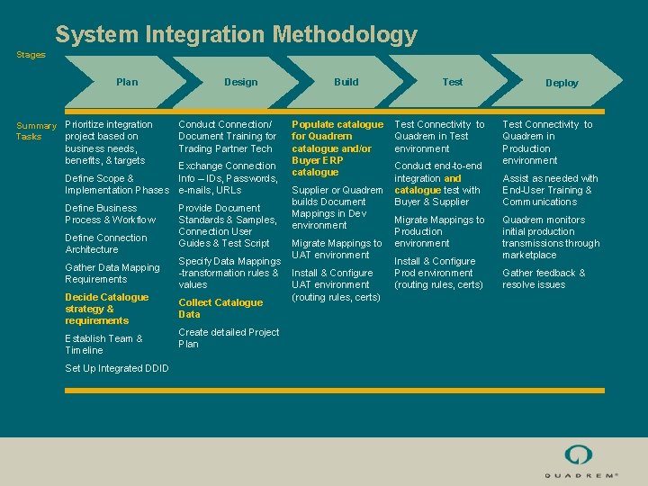 System Integration Methodology Stages Plan Summary Prioritize integration Tasks project based on business needs,