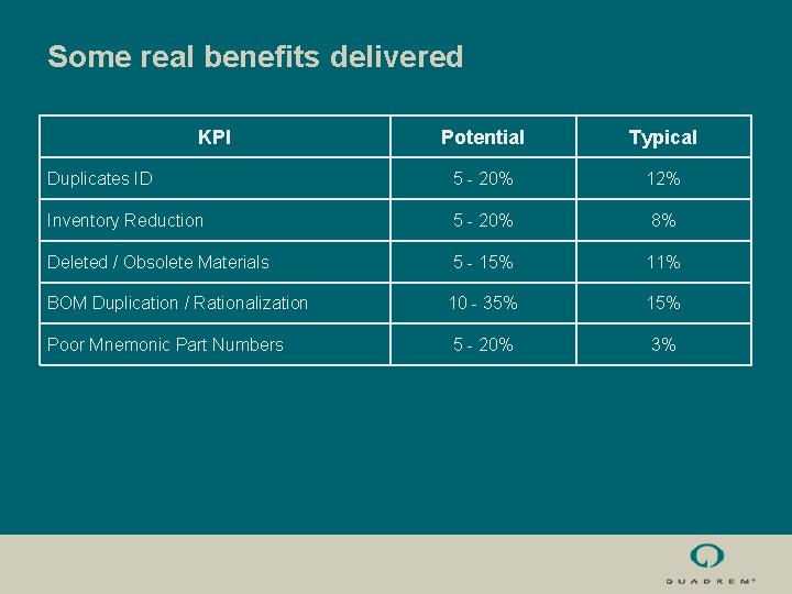 Some real benefits delivered KPI Potential Typical Duplicates ID 5 - 20% 12% Inventory