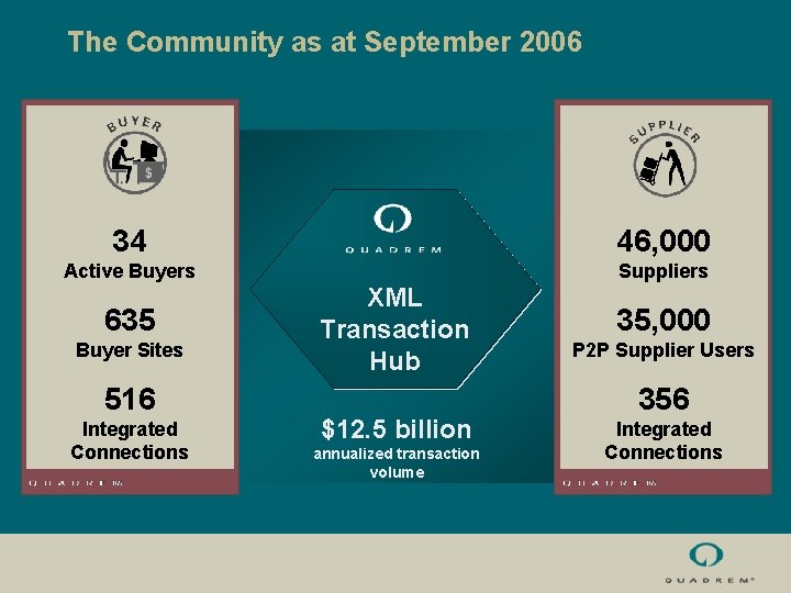 The Community as at September 2006 34 46, 000 Active Buyers Suppliers 635 Buyer