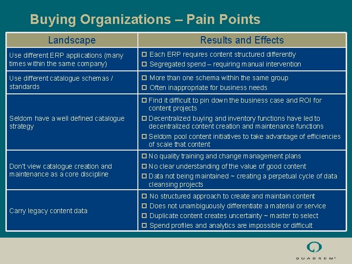 Buying Organizations – Pain Points Landscape Results and Effects Use different ERP applications (many