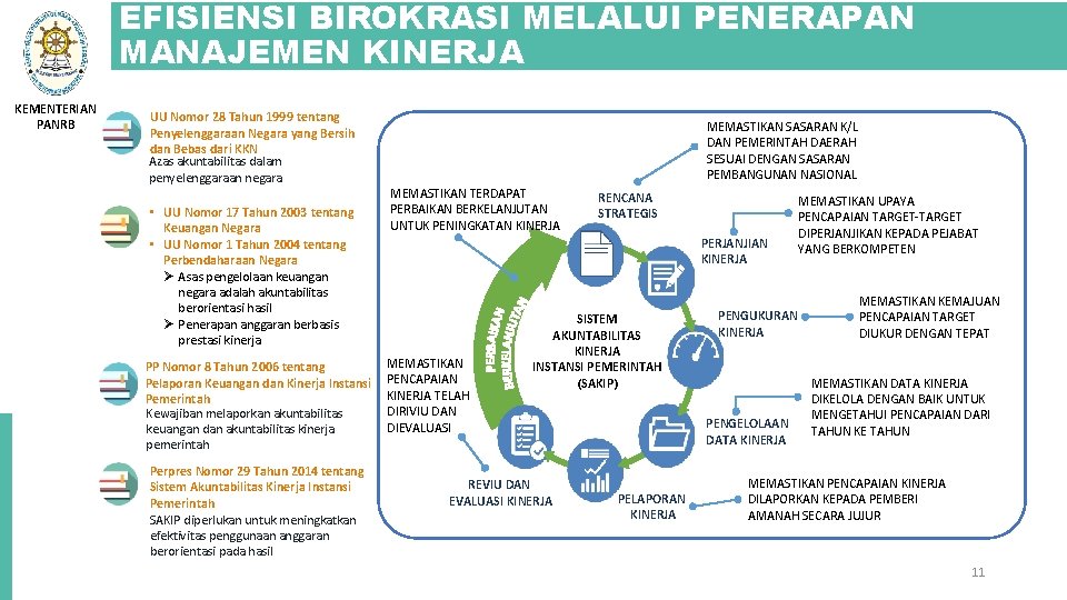 EFISIENSI BIROKRASI MELALUI PENERAPAN MANAJEMEN KINERJA KEMENTERIAN PANRB UU Nomor 28 Tahun 1999 tentang