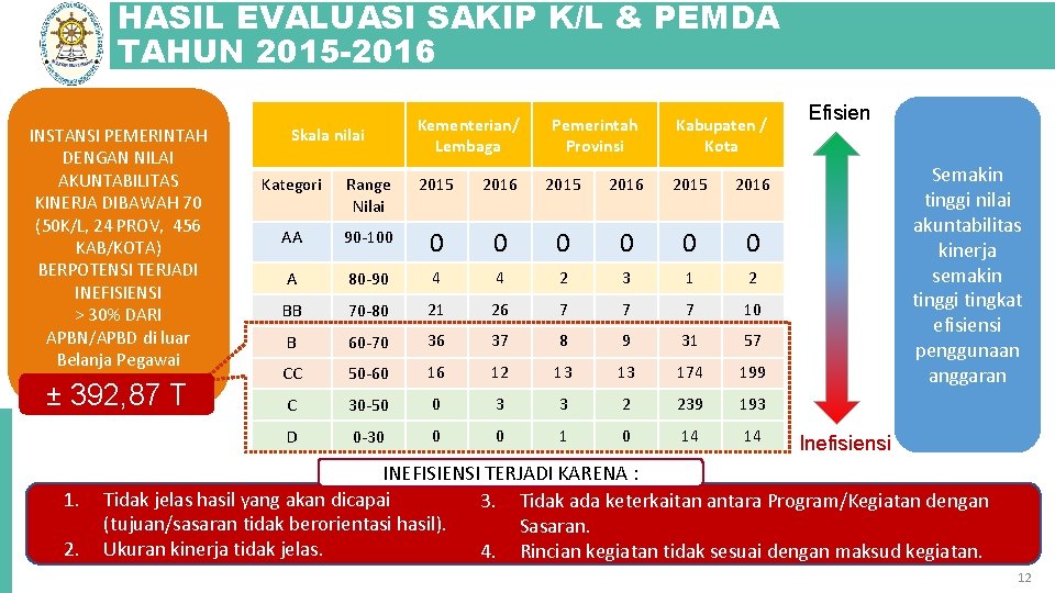 HASIL EVALUASI SAKIP K/L & PEMDA TAHUN 2015 -2016 KEMENTERIAN PANRB INSTANSI PEMERINTAH DENGAN