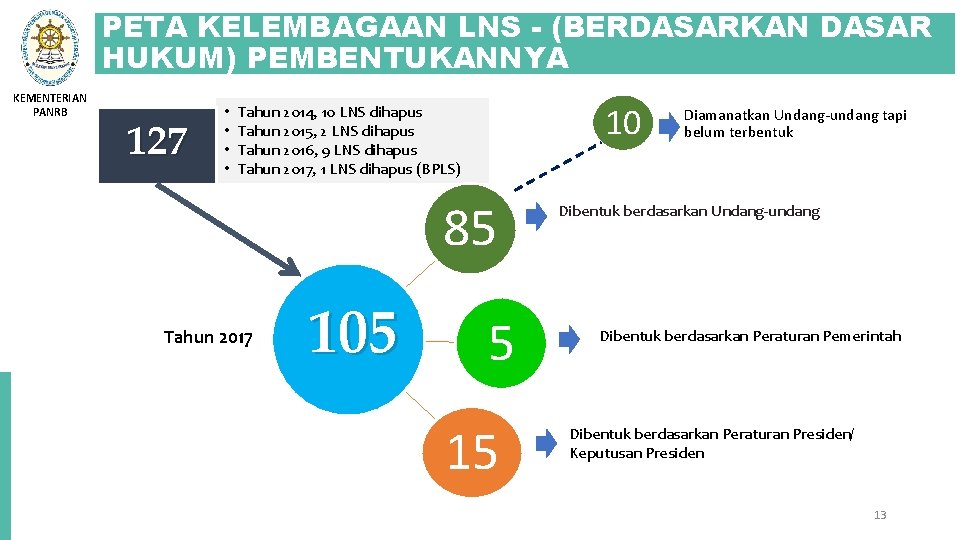 PETA KELEMBAGAAN LNS - (BERDASARKAN DASAR HUKUM) PEMBENTUKANNYA KEMENTERIAN PANRB 127 • • 10