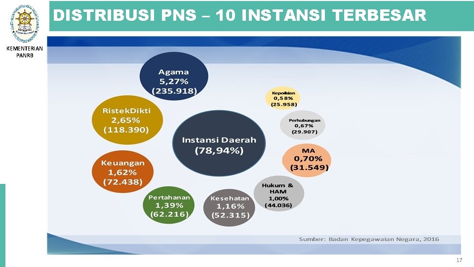 DISTRIBUSI PNS – 10 INSTANSI TERBESAR KEMENTERIAN PANRB 17 