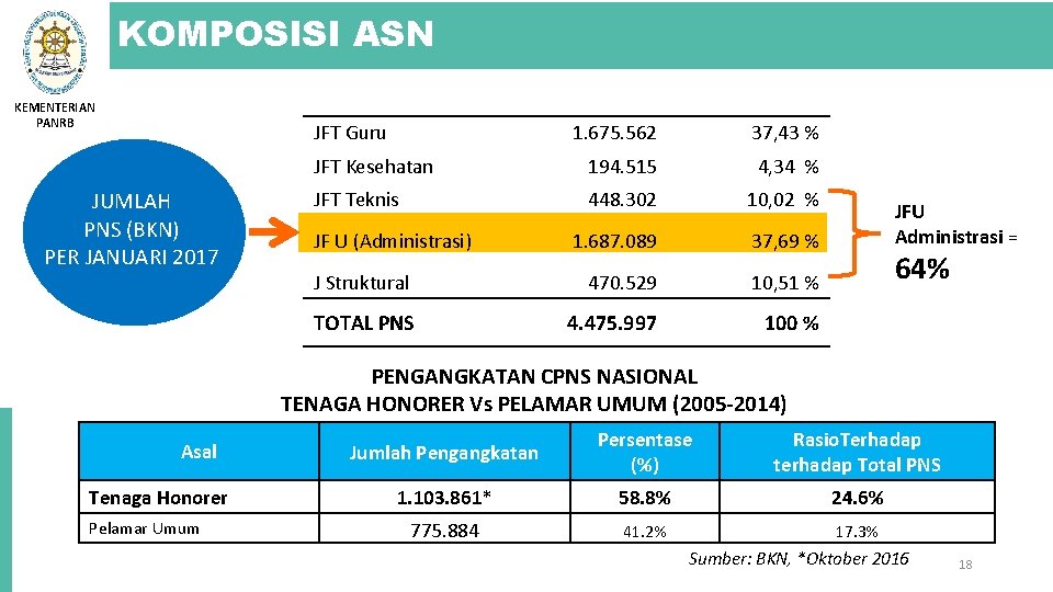 KOMPOSISI ASN KEMENTERIAN PANRB JFT Guru JUMLAH PNS (BKN) PER JANUARI 2017 1. 675.