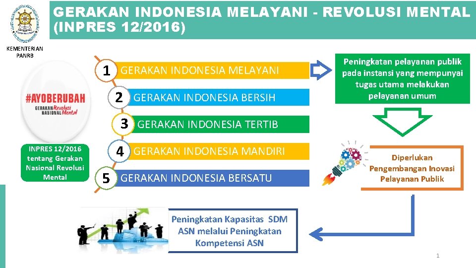 GERAKAN INDONESIA MELAYANI - REVOLUSI MENTAL (INPRES 12/2016) KEMENTERIAN PANRB 1 GERAKAN INDONESIA MELAYANI