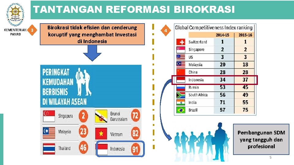 TANTANGAN REFORMASI BIROKRASI KEMENTERIAN PANRB 3 Birokrasi tidak efisien dan cenderung koruptif yang menghambat