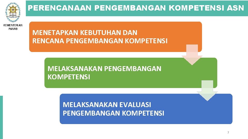 PERENCANAAN PENGEMBANGAN KOMPETENSI ASN KEMENTERIAN PANRB MENETAPKAN KEBUTUHAN DAN RENCANA PENGEMBANGAN KOMPETENSI MELAKSANAKAN EVALUASI