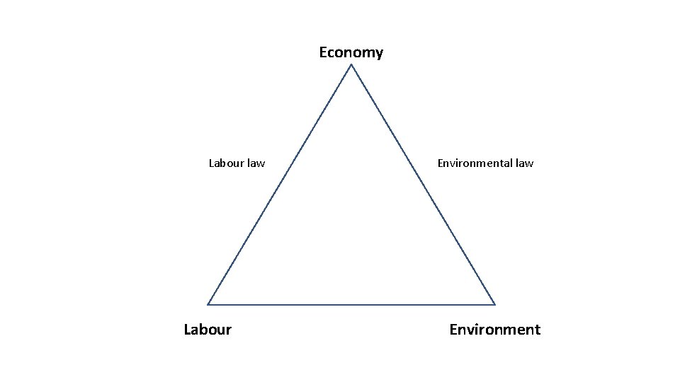 Economy Labour law Labour Environmental law Environment 