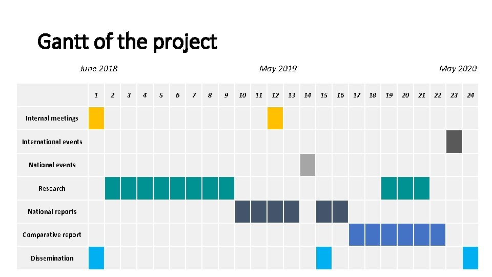Gantt of the project May 2019 June 2018 May 2020 1 2 3 4