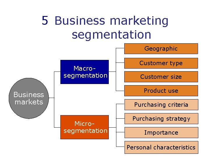 5 Business marketing segmentation Geographic Macrosegmentation Customer type Customer size Product use Business markets