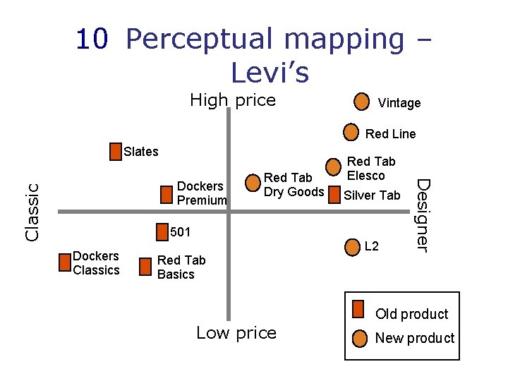 10 Perceptual mapping – Levi’s High price Vintage Red Line Slates Classic Red Tab