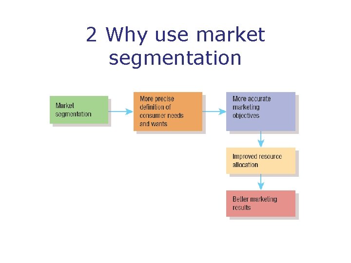 2 Why use market segmentation 