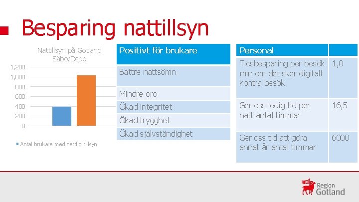 Besparing nattillsyn Nattillsyn på Gotland Säbo/Debo 1, 200 1, 000 800 Positivt för brukare