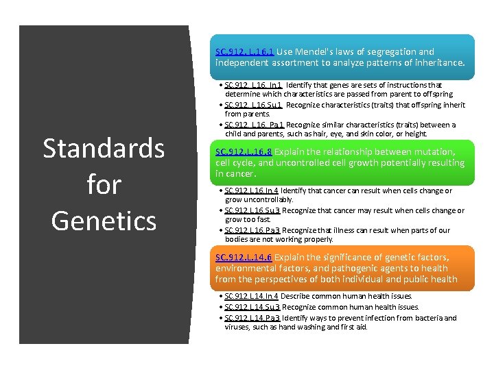 SC. 912. L. 16. 1 Use Mendel's laws of segregation and independent assortment to