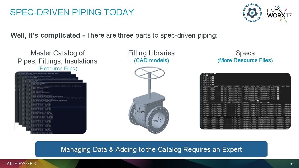 SPEC-DRIVEN PIPING TODAY Well, it’s complicated - There are three parts to spec-driven piping: