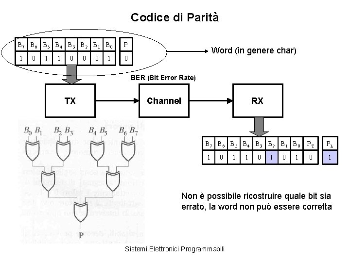 Codice di Parità B 7 B 6 B 5 B 4 B 3 B