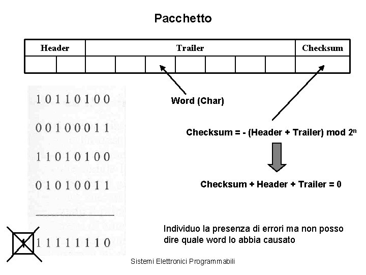 Pacchetto Header Trailer Checksum Word (Char) Checksum = - (Header + Trailer) mod 2
