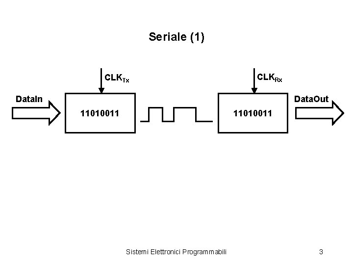 Seriale (1) CLKTx CLKRx Data. In Data. Out 11010011 Sistemi Elettronici Programmabili 3 