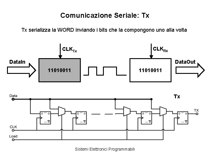 Comunicazione Seriale: Tx Tx serializza la WORD inviando i bits che la compongono uno