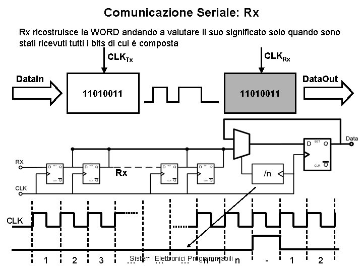 Comunicazione Seriale: Rx Rx ricostruisce la WORD andando a valutare il suo significato solo