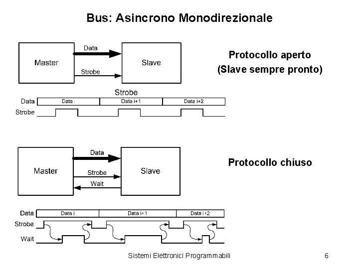 Bus: Asincrono Monodirezionale Protocollo aperto (Slave sempre pronto) Protocollo chiuso Sistemi Elettronici Programmabili 6