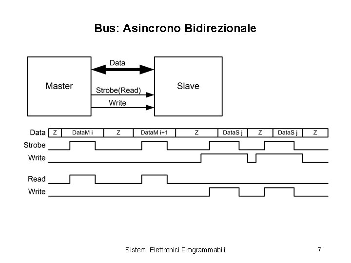 Bus: Asincrono Bidirezionale Sistemi Elettronici Programmabili 7 