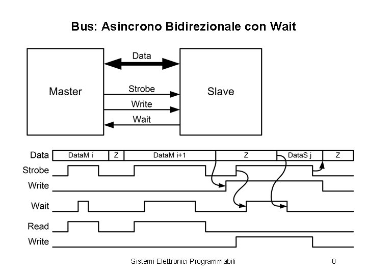 Bus: Asincrono Bidirezionale con Wait Sistemi Elettronici Programmabili 8 