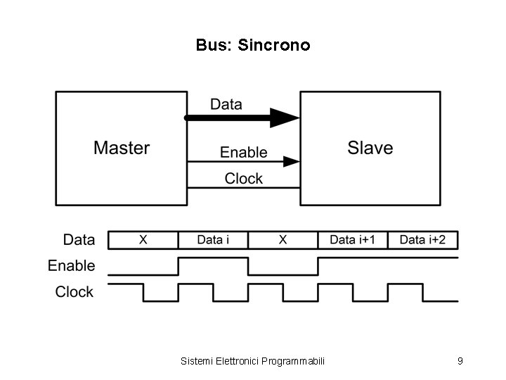 Bus: Sincrono Sistemi Elettronici Programmabili 9 