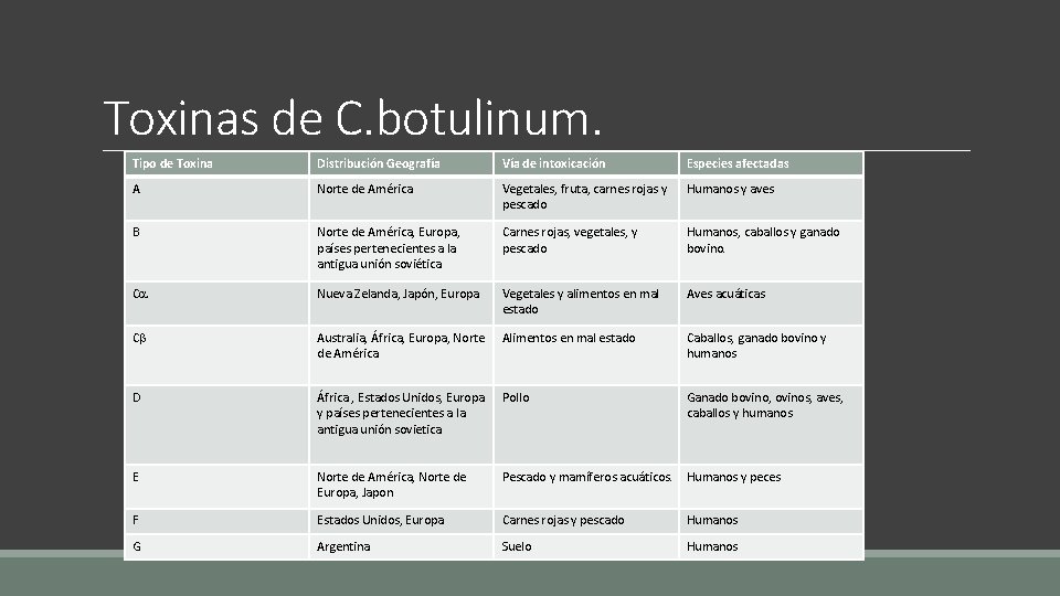 Toxinas de C. botulinum. Tipo de Toxina Distribución Geografía Vía de intoxicación Especies afectadas