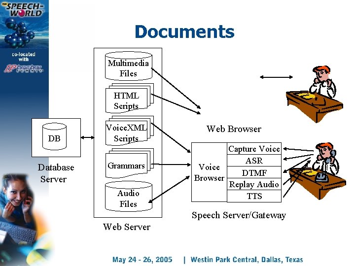 Documents Multimedia Files HTML Scripts DB Database Server Voice. XML Scripts Grammars Audio Files