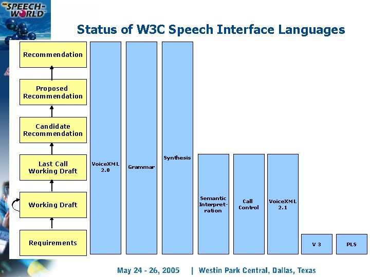 Status of W 3 C Speech Interface Languages Recommendation Proposed Recommendation Candidate Recommendation Last