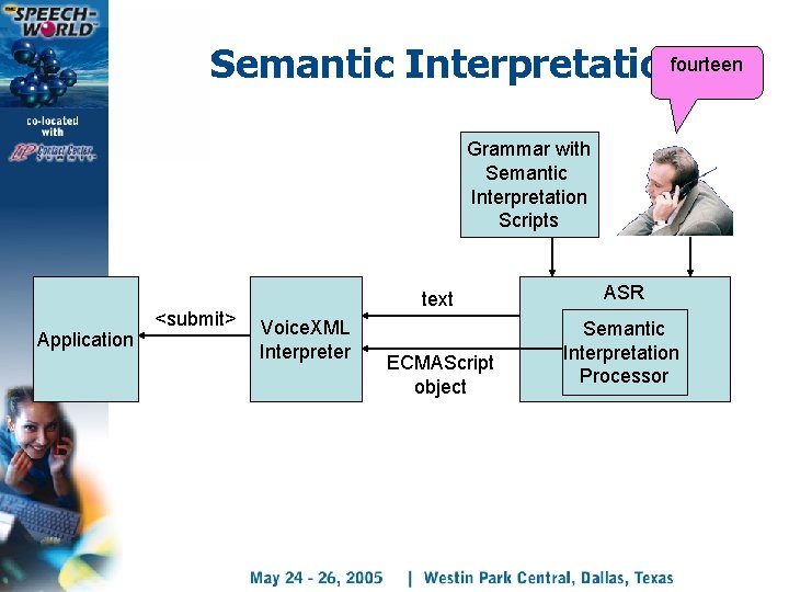 Semantic Interpretationfourteen Grammar with Semantic Interpretation Scripts Application <submit> text Voice. XML Interpreter ECMAScript