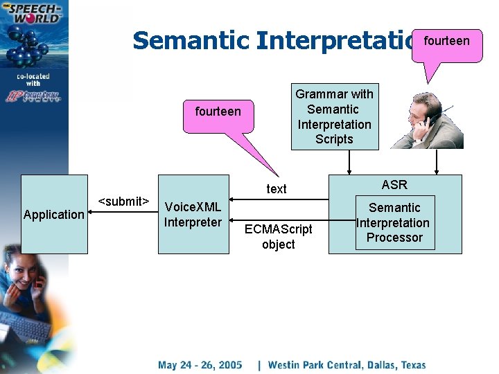 Semantic Interpretationfourteen Grammar with Semantic Interpretation Scripts fourteen Application <submit> text Voice. XML Interpreter