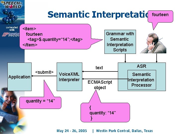 Semantic Interpretationfourteen <item> fourteen <tag>$. quantity=“ 14”; </tag> </item> Application <submit> Grammar with Semantic