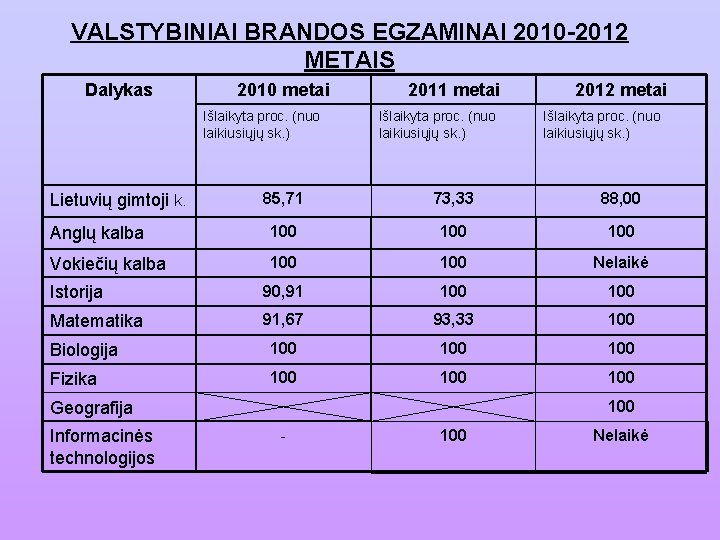 VALSTYBINIAI BRANDOS EGZAMINAI 2010 -2012 METAIS Dalykas 2010 metai Išlaikyta proc. (nuo laikiusiųjų sk.