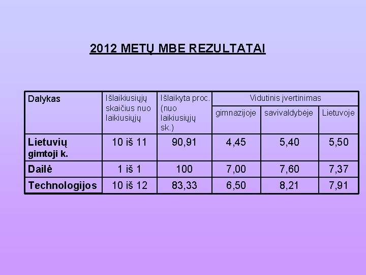 2012 METŲ MBE REZULTATAI Dalykas Lietuvių Išlaikiusiųjų skaičius nuo laikiusiųjų Išlaikyta proc. Vidutinis įvertinimas