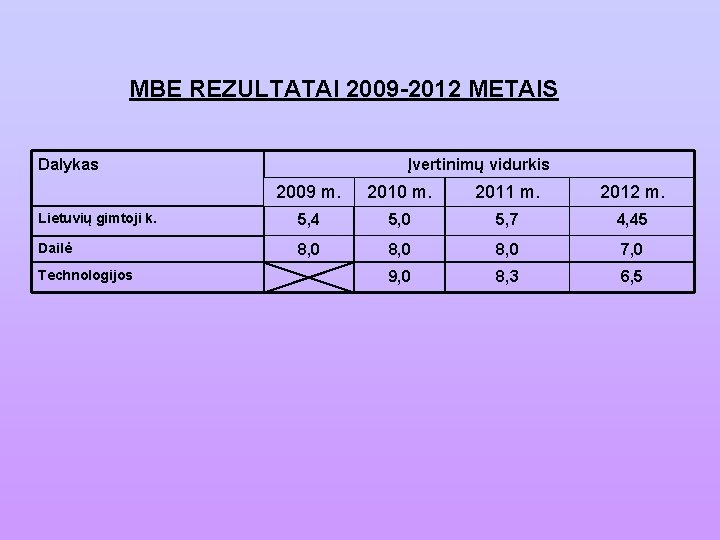 MBE REZULTATAI 2009 -2012 METAIS Dalykas Įvertinimų vidurkis 2009 m. 2010 m. 2011 m.