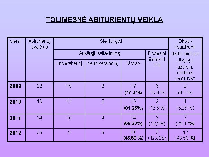 TOLIMESNĖ ABITURIENTŲ VEIKLA Metai Abiturientų skaičius Siekia įgyti Aukštąjį išsilavinimą universitetinį neuniversitetinį Iš viso