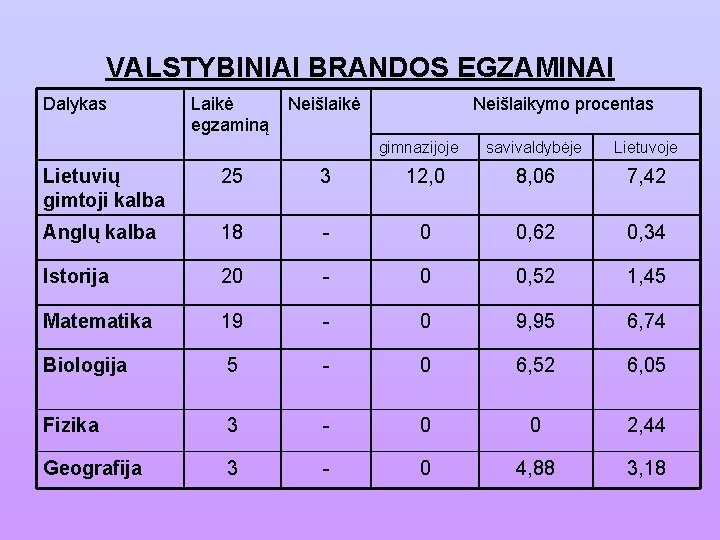 VALSTYBINIAI BRANDOS EGZAMINAI Dalykas Laikė egzaminą Neišlaikė Neišlaikymo procentas gimnazijoje savivaldybėje Lietuvoje Lietuvių gimtoji