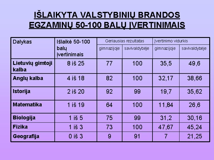 IŠLAIKYTA VALSTYBINIŲ BRANDOS EGZAMINŲ 50 -100 BALŲ ĮVERTINIMAIS Dalykas Išlaikė 50 -100 balų įvertinimais