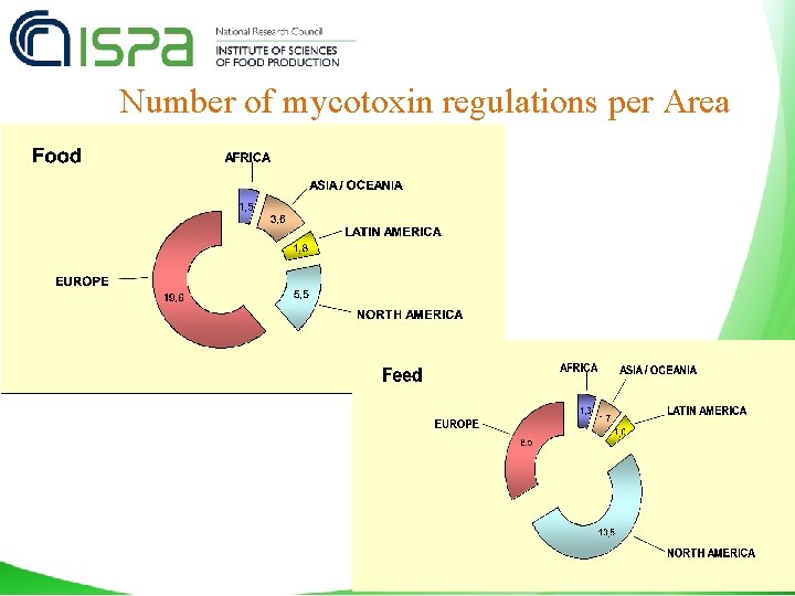 Number of mycotoxin regulations per Area 